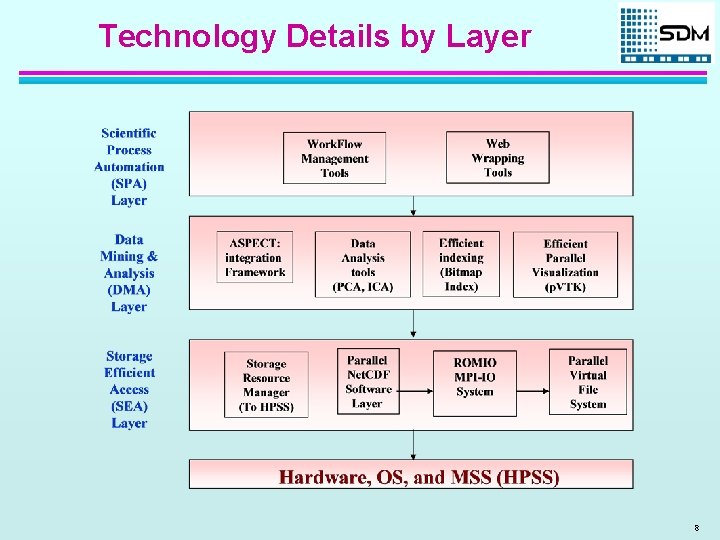 Technology Details by Layer 8 