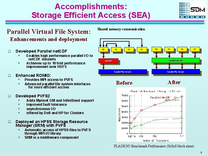 Accomplishments: Storage Efficient Access (SEA) Parallel Virtual File System: Shared memory communication Enhancements and