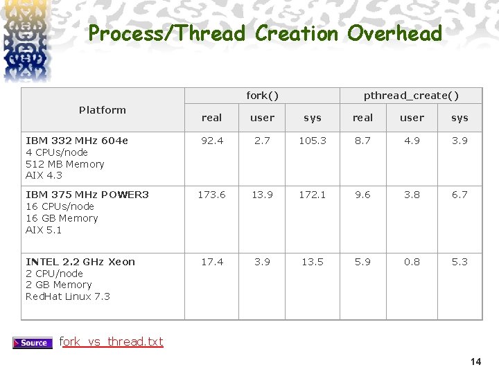 Process/Thread Creation Overhead fork() Platform IBM 332 MHz 604 e 4 CPUs/node 512 MB