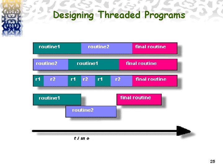Designing Threaded Programs 25 