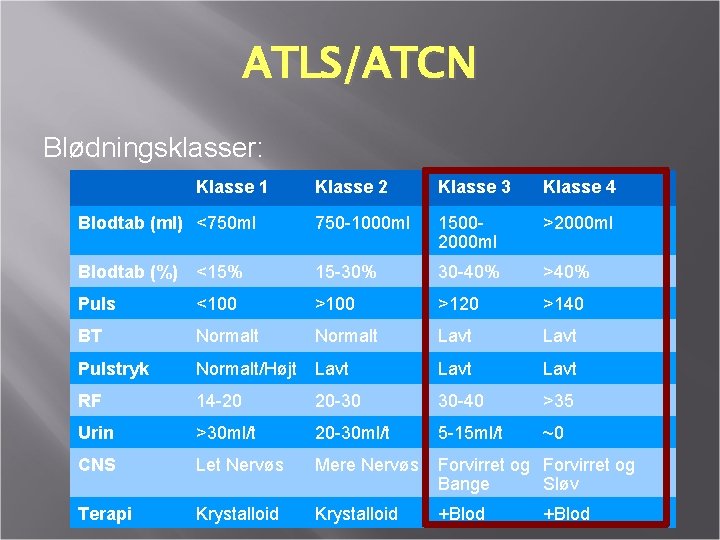 ATLS/ATCN Blødningsklasser: Klasse 1 Klasse 2 Klasse 3 Klasse 4 Blodtab (ml) <750 ml