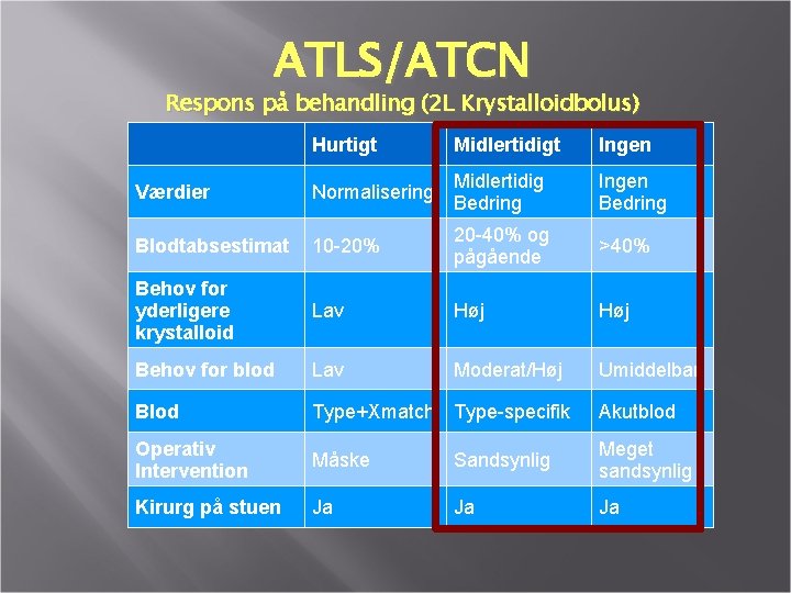 ATLS/ATCN Respons på behandling (2 L Krystalloidbolus) Hurtigt Midlertidigt Ingen Værdier Normalisering Midlertidig Bedring