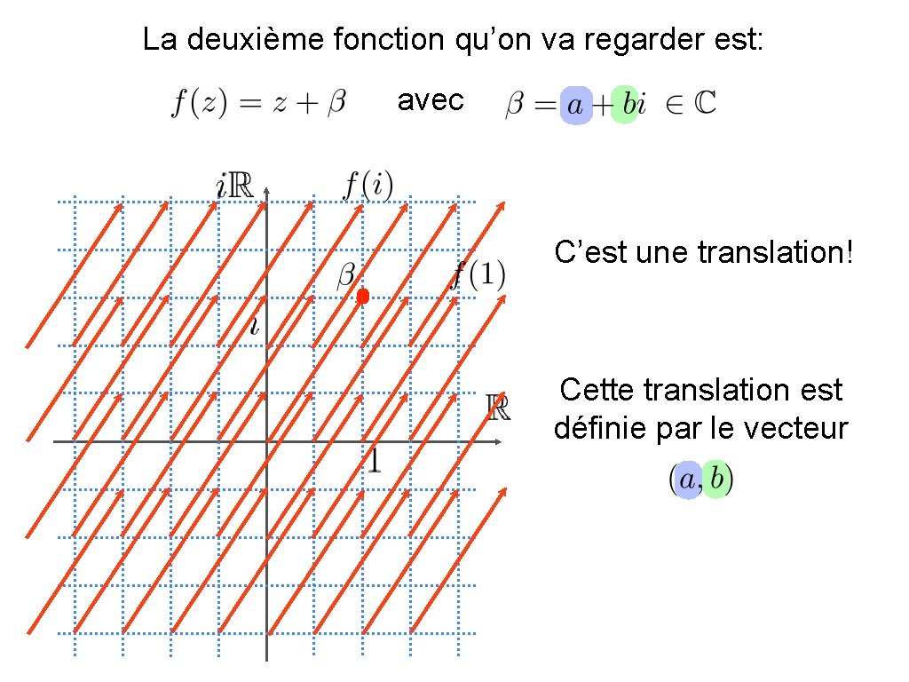 La deuxième fonction qu’on va regarder est: avec C’est une translation! Cette translation est