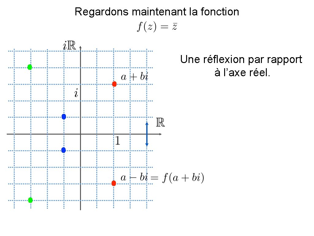 Regardons maintenant la fonction Une réflexion par rapport à l’axe réel. 