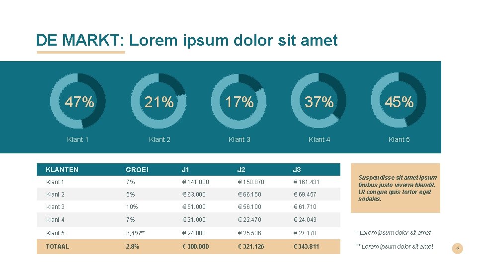 DE MARKT: Lorem ipsum dolor sit amet 47% 21% 17% 37% 45% Klant 1