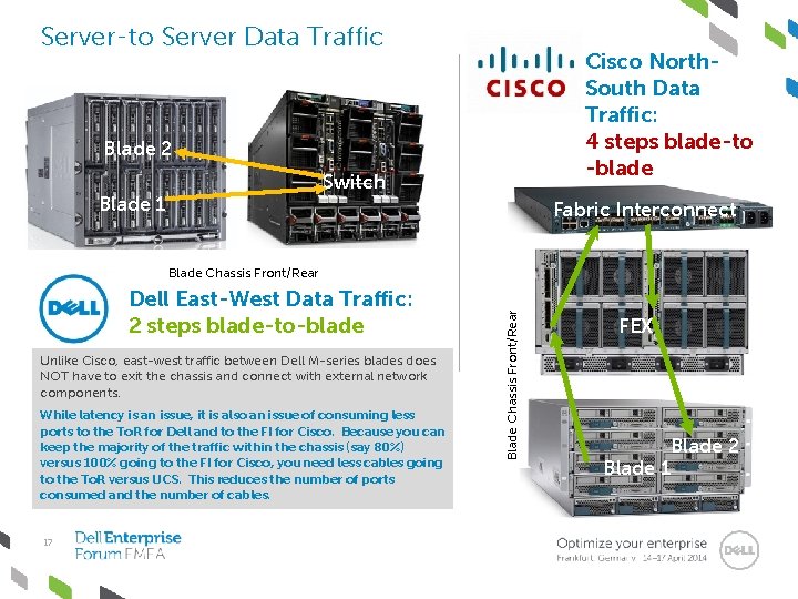 Server-to Server Data Traffic Cisco North. South Data Traffic: 4 steps blade-to -blade Blade