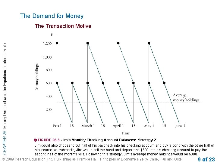 The Demand for Money CHAPTER 26 Money Demand the Equilibrium Interest Rate The Transaction