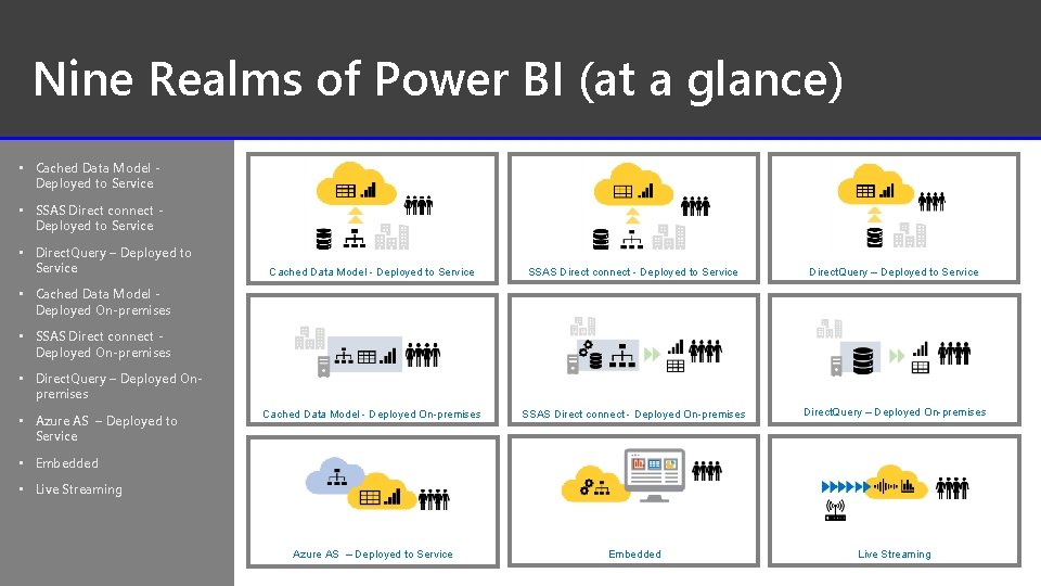 Nine Realms of Power BI (at a glance) • Cached Data Model Deployed to