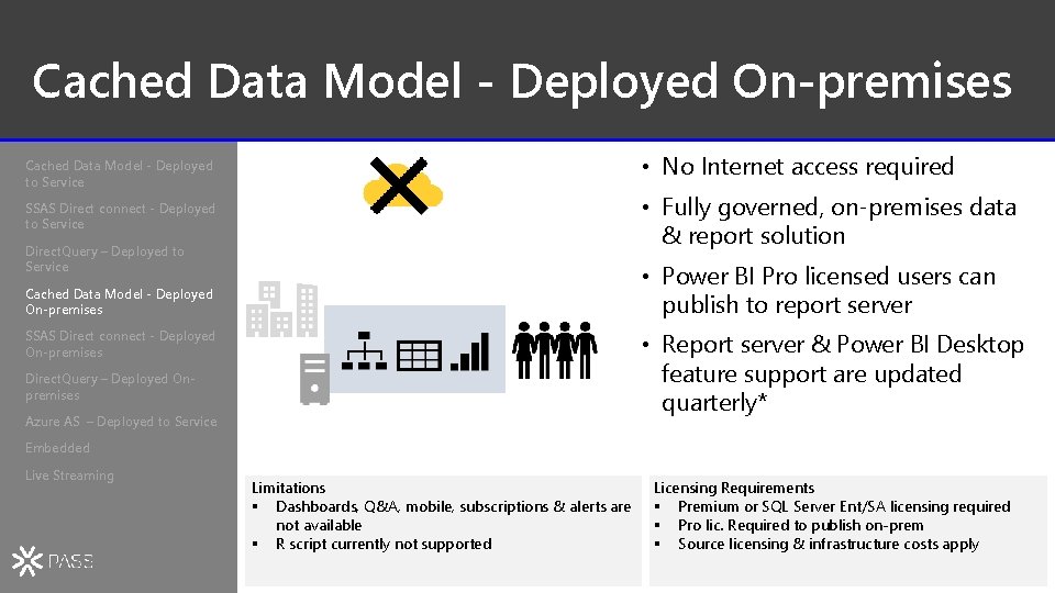 Cached Data Model - Deployed On-premises • No Internet access required Cached Data Model