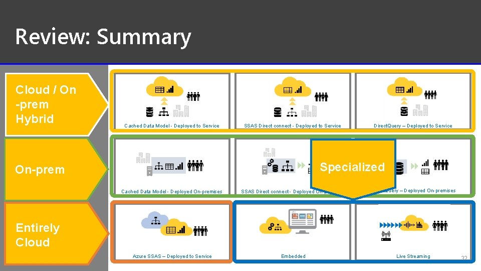 Review: Summary Cloud / On -prem Hybrid Cached Data Model - Deployed to Service