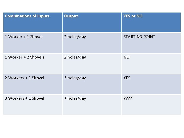 Combinations of Inputs Output YES or NO 1 Worker + 1 Shovel 2 holes/day