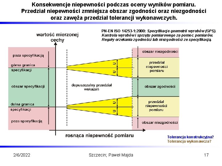 Konsekwencje niepewności podczas oceny wyników pomiaru. Przedział niepewności zmniejsza obszar zgodności oraz niezgodności oraz