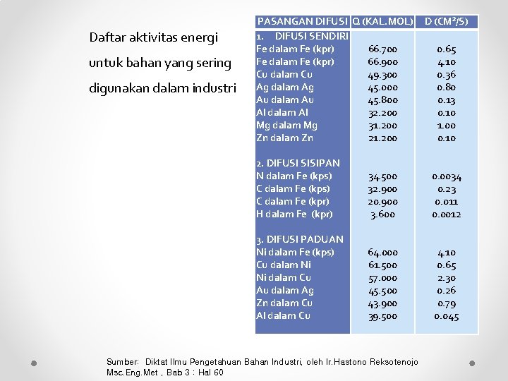 Daftar aktivitas energi untuk bahan yang sering digunakan dalam industri PASANGAN DIFUSI Q (KAL.