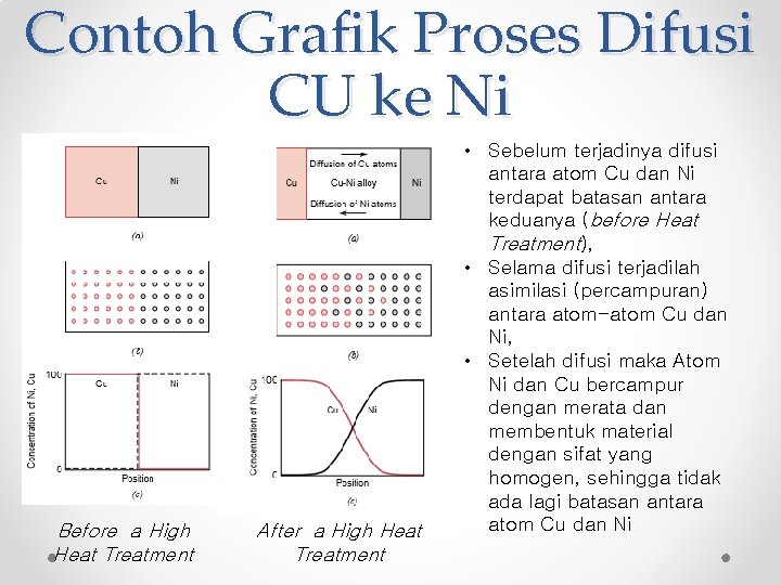 Contoh Grafik Proses Difusi CU ke Ni Before a High Heat Treatment After a