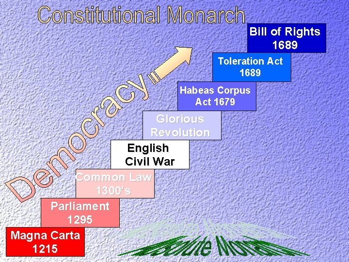 How did England change from an absolute monarchy