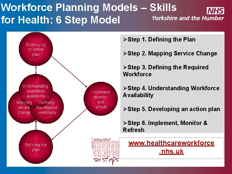 Workforce Planning Models – Skills for Health: 6 Step Model ØStep 1. Defining the Workforce Planning Models – Skills for Health: 6 Step Model ØStep 1. Defining the