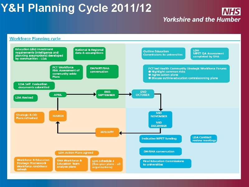 Y&H Planning Cycle 2011/12 Y&H Planning Cycle 2011/12