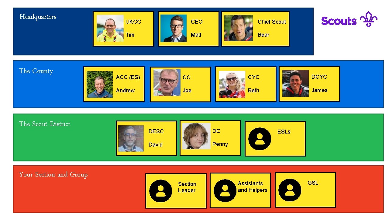 Headquarters The County The Scout District Your Section and Group UKCC CEO Chief Scout