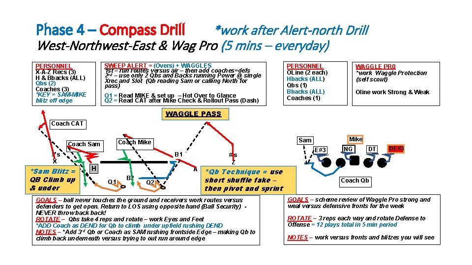 Phase 4 – Compass Drill *work after Alert-north Drill West-Northwest-East & Wag Pro (5