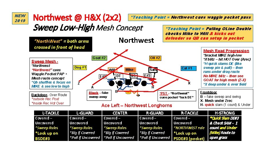 NEW 2019 Northwest @ H&X (2 x 2) *Teaching Point = Northwest cues waggle