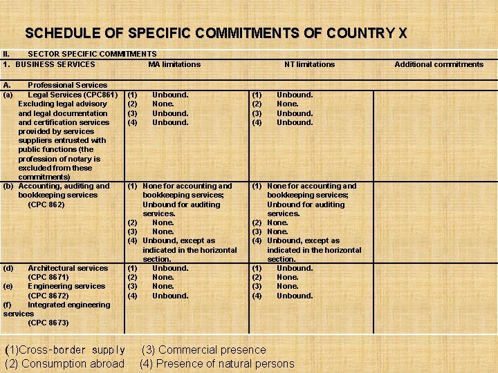 SCHEDULE OF SPECIFIC COMMITMENTS OF COUNTRY X II. SECTOR SPECIFIC COMMITMENTS 1. BUSINESS SERVICES