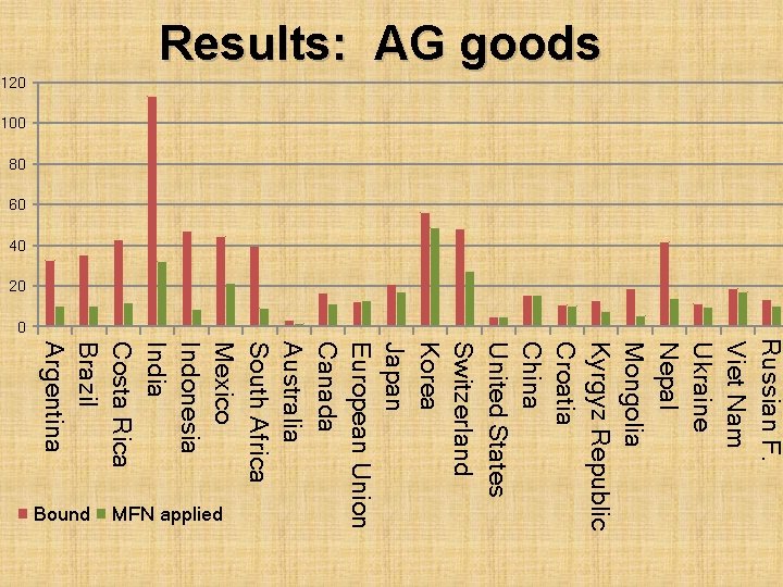 Results: AG goods 120 100 80 60 40 20 0 Russian F. Viet Nam