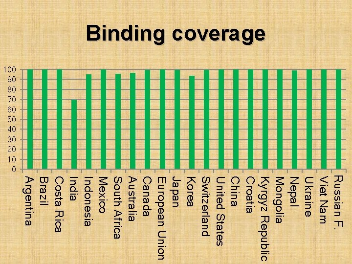 Binding coverage 100 90 80 70 60 50 40 30 20 10 0 Russian