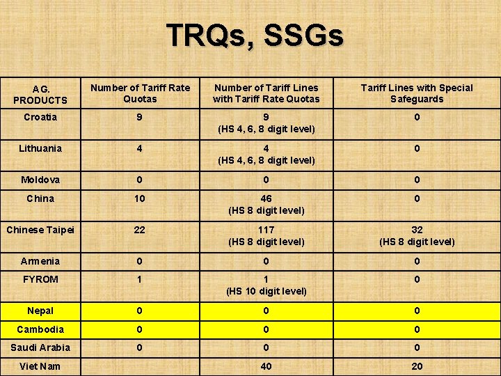 TRQs, SSGs AG. PRODUCTS Number of Tariff Rate Quotas Number of Tariff Lines with