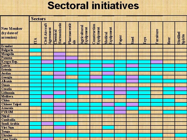 Sectoral initiatives Ecuador Bulgaria Mongolia Panama Kyrgyz Rep. Latvia Estonia Jordan Georgia Albania Oman