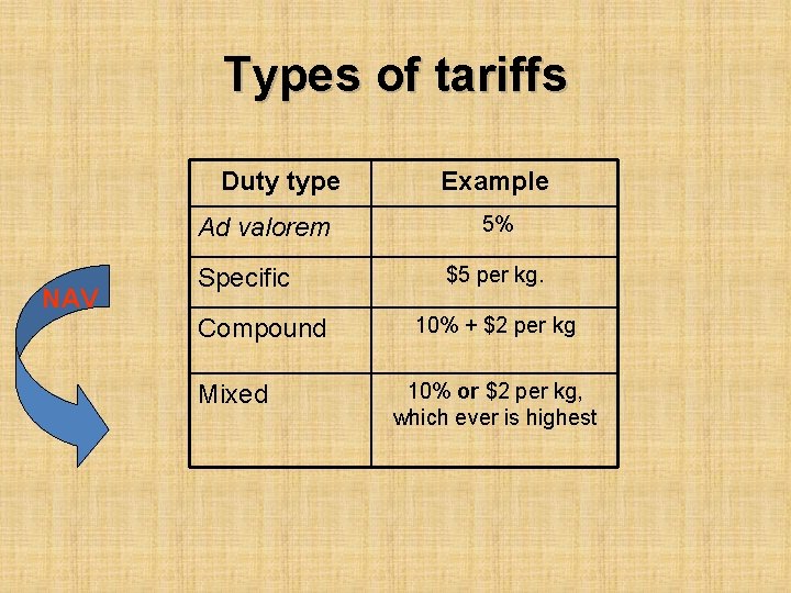 Types of tariffs Duty type Ad valorem NAV Specific Compound Mixed Example 5% $5