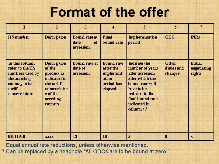 Format of the offer 1 2 3 4 5 6 HS number Description Bound