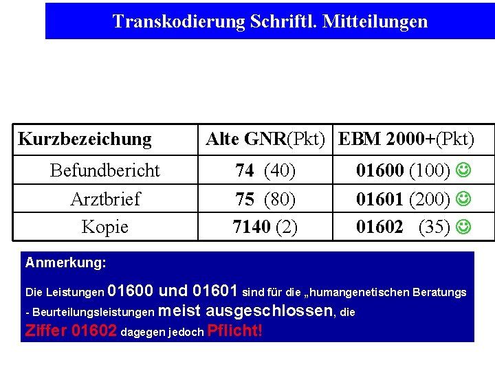 Transkodierung Schriftl. Mitteilungen Kurzbezeichung Befundbericht Arztbrief Kopie Alte GNR(Pkt) EBM 2000+(Pkt) 74 (40) 75