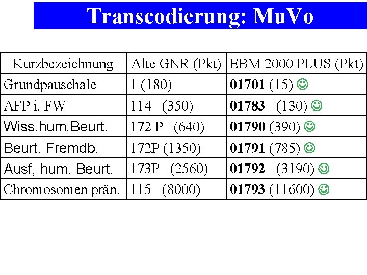 Transcodierung: Mu. Vo Kurzbezeichnung Grundpauschale AFP i. FW Wiss. hum. Beurt. Alte GNR (Pkt)