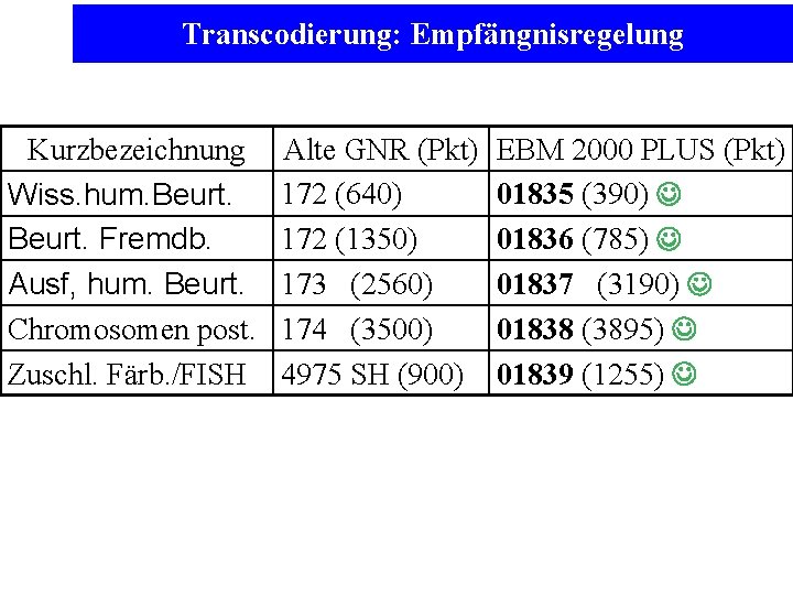 Transcodierung: Empfängnisregelung Kurzbezeichnung Wiss. hum. Beurt. Fremdb. Ausf, hum. Beurt. Chromosomen post. Zuschl. Färb.