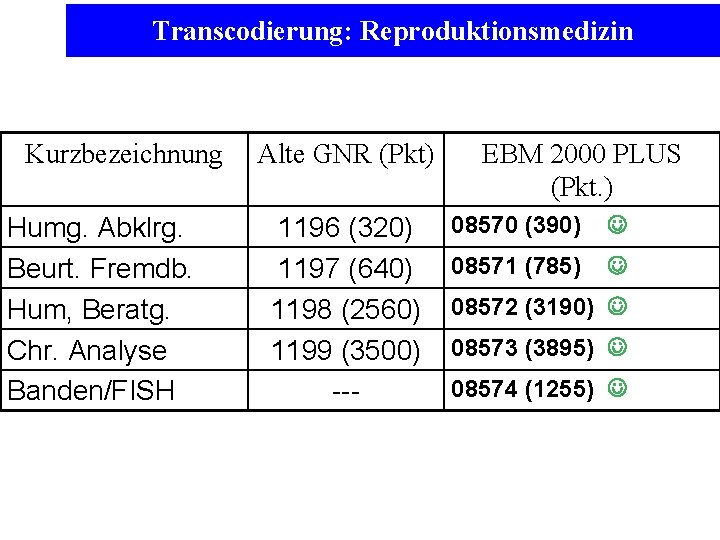 Transcodierung: Reproduktionsmedizin Kurzbezeichnung Humg. Abklrg. Beurt. Fremdb. Hum, Beratg. Chr. Analyse Banden/FISH Alte GNR