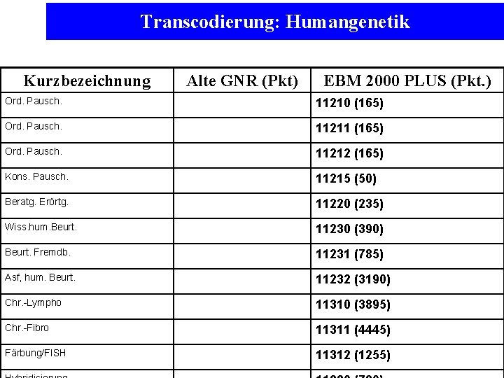 Transcodierung: Humangenetik Kurzbezeichnung Alte GNR (Pkt) EBM 2000 PLUS (Pkt. ) Ord. Pausch. 11210