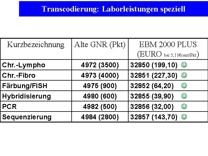 Transcodierung: Laborleistungen speziell Kurzbezeichnung Chr. -Lympho Chr. -Fibro Färbung/FISH Hybridisierung PCR Sequenzierung Alte GNR