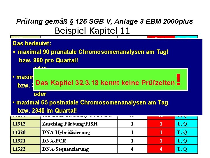 Prüfung gemäß § 126 SGB V, Anlage 3 EBM 2000 plus Beispiel Kapitel 11