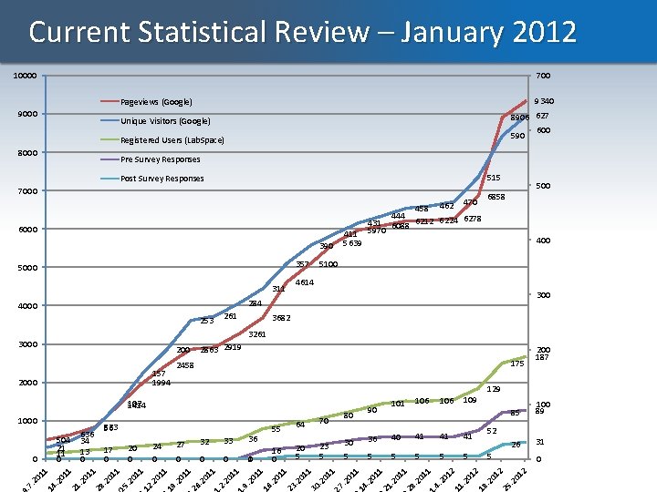 Current Statistical Review – January 2012 10000 700 9340 Pageviews (Google) 9000 8906 627