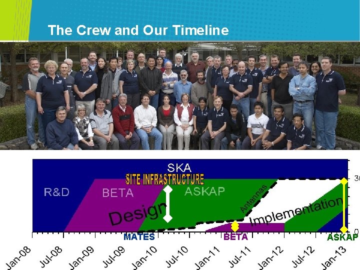 The Crew and Our Timeline MATES BETA: Boolardy Engineering Test Array ASKAP 