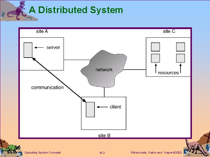 A Distributed System Operating System Concepts 15. 2 Silberschatz, Galvin and Gagne 2002 