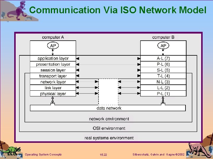 Communication Via ISO Network Model Operating System Concepts 15. 22 Silberschatz, Galvin and Gagne