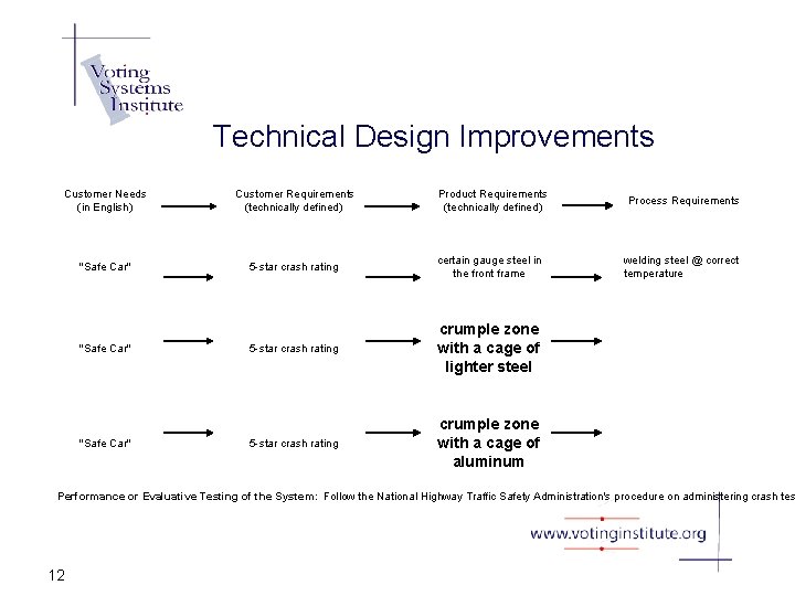 Technical Design Improvements Customer Needs (in English) Customer Requirements (technically defined) "Safe Car" 5