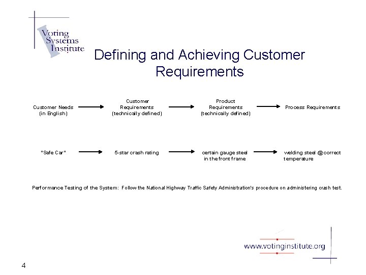 Defining and Achieving Customer Requirements Customer Needs (in English) Customer Requirements (technically defined) Product