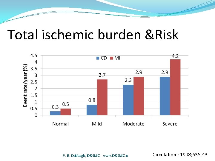 Total ischemic burden &Risk V. R. Dabbagh, DSNMC; www. DSNMC. ir Circulation ; 1998;