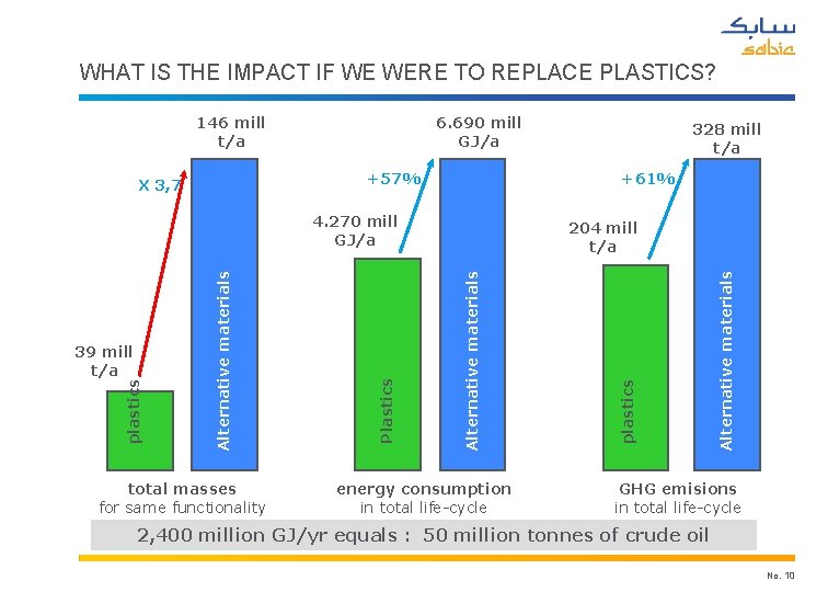 WHAT IS THE IMPACT IF WE WERE TO REPLACE PLASTICS? 6. 690 mill GJ/a