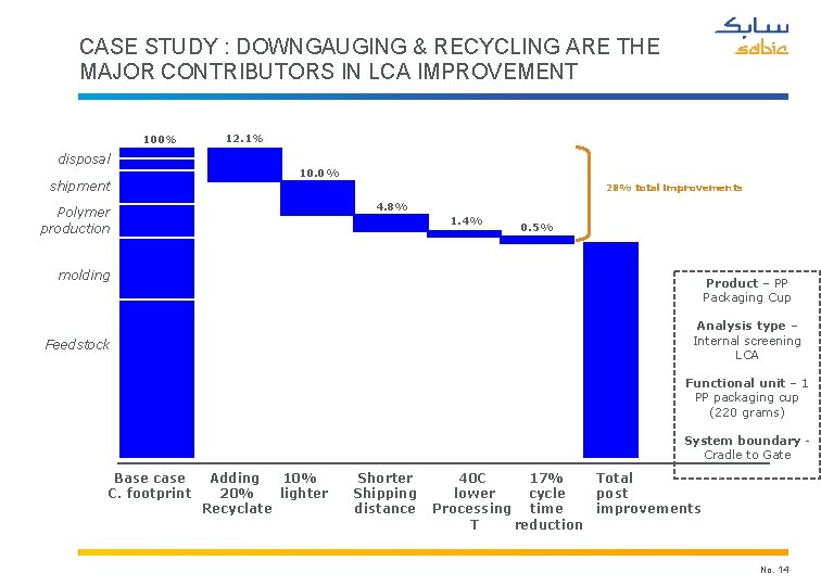 CASE STUDY : DOWNGAUGING & RECYCLING ARE THE MAJOR CONTRIBUTORS IN LCA IMPROVEMENT 100%