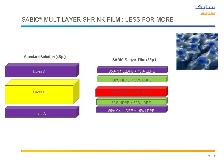 SABIC® MULTILAYER SHRINK FILM : LESS FOR MORE Standard Solution (45µ) Layer A :