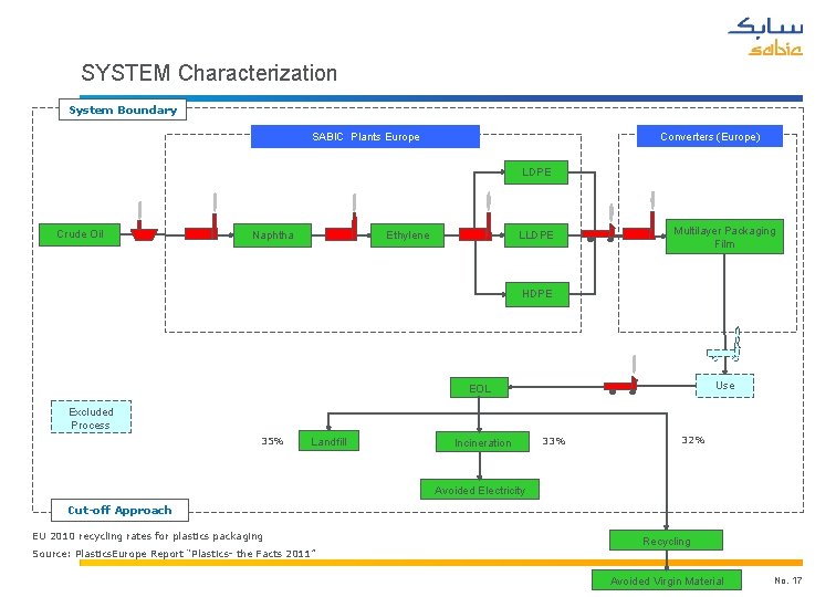 SYSTEM Characterization System Boundary Converters (Europe) SABIC Plants Europe C 6 LLDPE Film LDPE