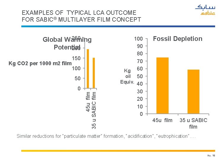 EXAMPLES OF TYPICAL LCA OUTCOME FOR SABIC® MULTILAYER FILM CONCEPT 250 Global Warming Potential